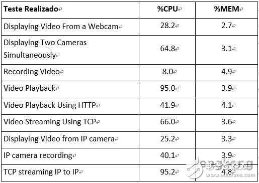 怎样在嵌入式Linux系统中使用摄像头,第3张