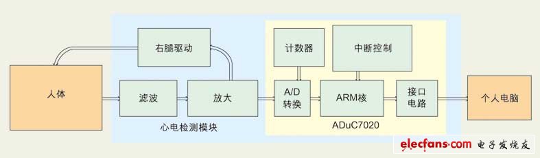 基于ARM核的单电源心电检测模块的实现,点击放大(图1：心电信号采集系统的基本架构。),第2张
