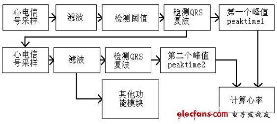 基于ARM核的单电源心电检测模块的实现,图3：数据处理的基本步骤。,第5张
