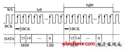 嵌入式系统中I2S总线数据通信的软件模拟,第7张
