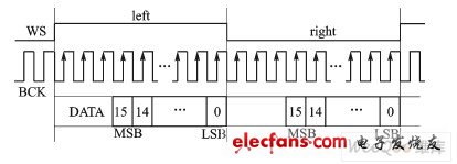 嵌入式系统中I2S总线数据通信的软件模拟,第4张