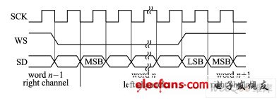 嵌入式系统中I2S总线数据通信的软件模拟,第2张