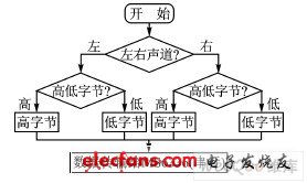 嵌入式系统中I2S总线数据通信的软件模拟,第8张