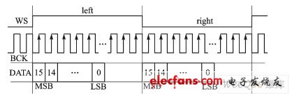 嵌入式系统中I2S总线数据通信的软件模拟,第3张