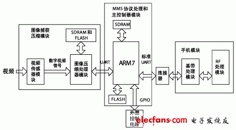 基于ARM和VxWorks实现自动彩信发送的嵌入式系统,第2张