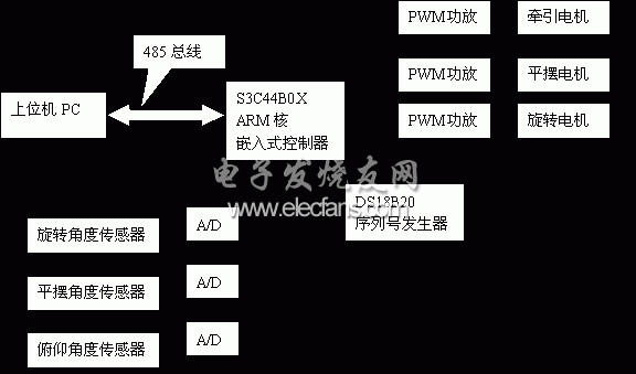 基于ARM的牵引理疗系统的实现,旋转运动控制框图,第3张