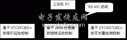 基于ARM的牵引理疗系统的实现,牵引床的分布式控制体系,第2张