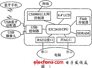 基于ARM Linux的图像采集与蓝牙传输,第2张