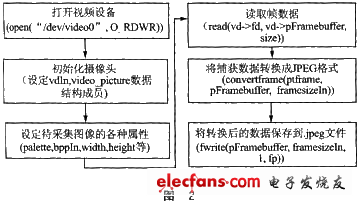 基于ARM Linux的图像采集与蓝牙传输,第3张