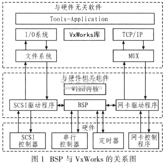 VxWorks *** 作系统下实现ComPactPCI总线驱动,BSP与VxWorks之间的关系图,第2张