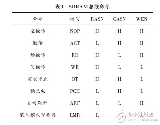 基于AMBA-AHB总线的SDRAM控制器设计方案,SDRAM总线命令,第3张