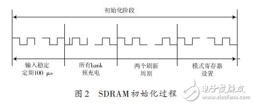 基于AMBA-AHB总线的SDRAM控制器设计方案,SDRAM初始化过程,第4张