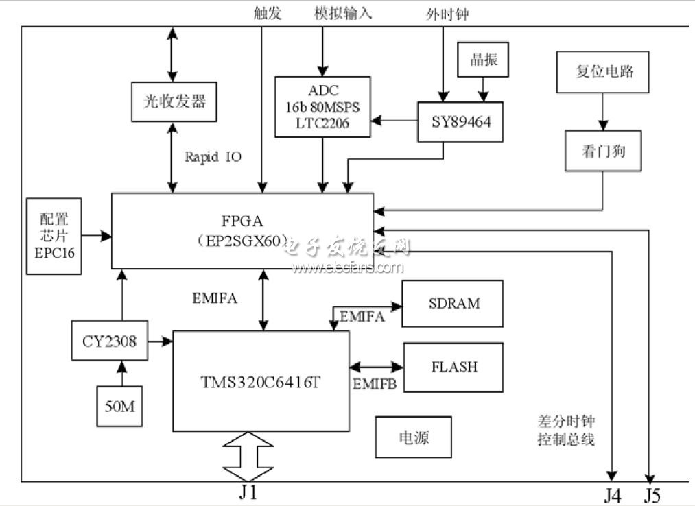 基于TMS320C6416T的CPCI信号处理板设计,CPCI板卡框图,第2张