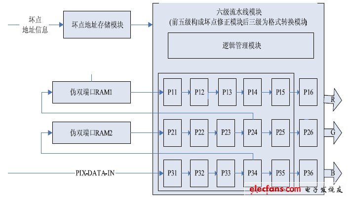 一种基于USB2.0的视频图像处理芯片设计,图2 Bayer 数据坏点修正及格式转换的硬件原理图。,第3张