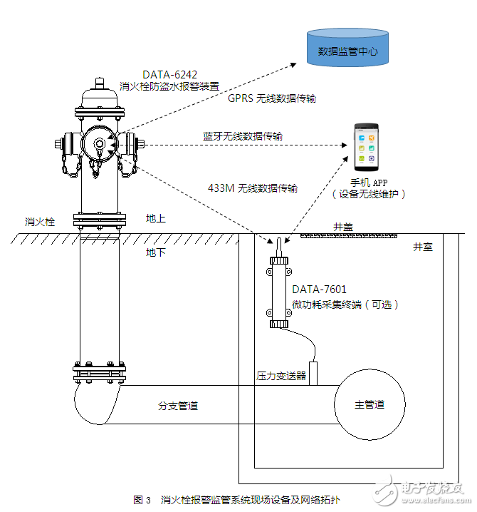 取水栓及消火栓远程实时监管系统的设计与应用案例,取水栓及消火栓远程实时监管系统的设计与应用案例,第4张