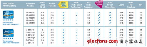 英特尔全系列Ivy Bridge处理器曝光,第2张