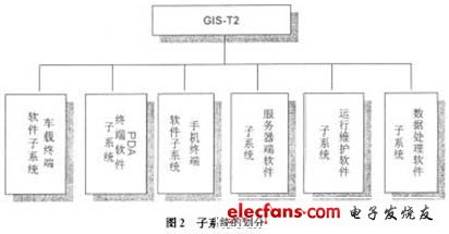 嵌入式GIS综合研究,子系统的划分,第3张