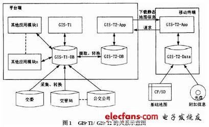 嵌入式GIS综合研究,GIS-T1 与GIS-T2 的关系,第2张