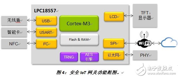 嵌入式设计的那些安全性考虑事项,图4：安全IoT网关功能框图。《电子工程专辑》,第5张