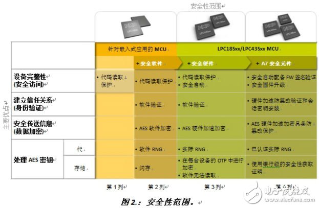 嵌入式设计的那些安全性考虑事项,图2.：安全性范围。《电子工程专辑》,第3张