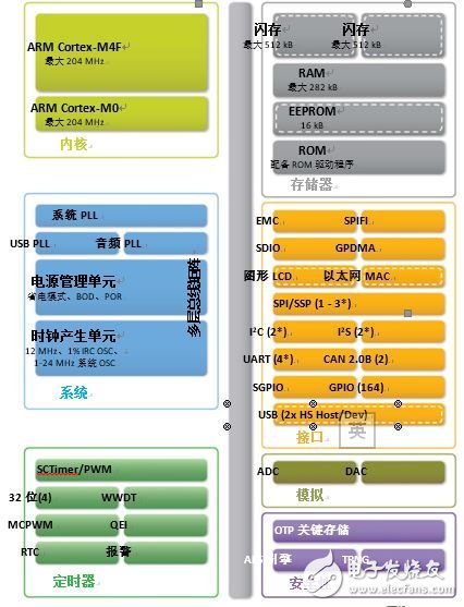 嵌入式设计的那些安全性考虑事项,图3：LPC43Sxx功能框图LPC18Sxx所提供的功能与Cortex-M3内核类似。《电子工程专辑》,第4张