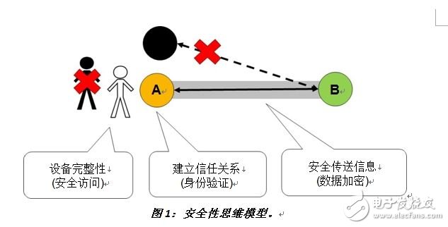 嵌入式设计的那些安全性考虑事项,图1：安全性思维模型。《电子工程专辑》,第2张