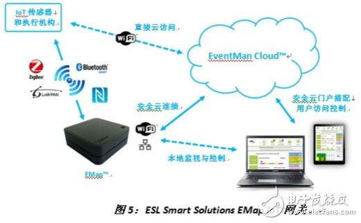 嵌入式设计的那些安全性考虑事项,图5：ESL Smart Solutions EMap IoT网关。《电子工程专辑》,第6张