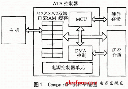 ARM7系统中CF卡存储的文件系统设计实现,第2张
