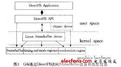 几种常用的嵌入式Linux GUI及其特点,Gtk通过DirectFB访问FrameBuffer设备和图形设备,第4张