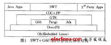 几种常用的嵌入式Linux GUI及其特点,SWT+GtkFB图形系统的体系结构,第2张