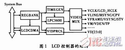 基于嵌入式Linux的LCD驱动程序设计,基于嵌入式Linux的LCD驱动程序设计,第2张