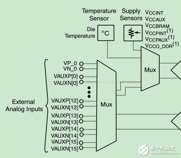 基于Linux的XADC控制器模块的两种形式配置,第2张