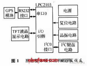 基于MiniGUI的GPS自动定位系统设计,第2张