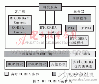 分布式嵌入式实时系统有什么特点？CORBA技术在分布式嵌入式实时系统中有什么应用？,分布式嵌入式实时系统有什么特点？CORBA技术在分布式嵌入式实时系统中有什么应用？,第3张