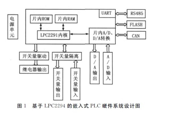 基于LPC2294处理器的嵌入式PLC的设计,基于LPC2294的嵌入式PLC硬件系统设计图,第2张