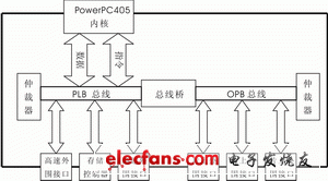 基于xilkernel的嵌入式应用程序设计,图1powerpc405硬件系统结构,第2张