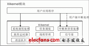 基于xilkernel的嵌入式应用程序设计,图2xilkernel模块结构,第3张