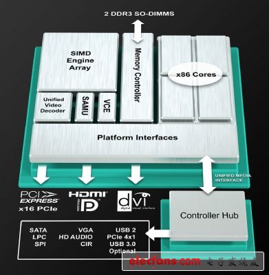 AMD x86核心SoC抢攻嵌入式应用市场,第2张