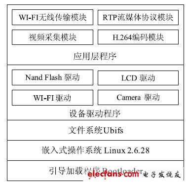 基于ARM11+Linux的无线视频监控系统,图1 软件总体结构框图,第2张