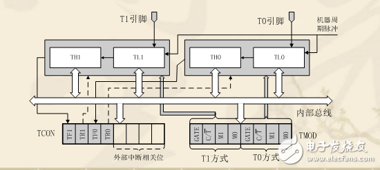 单片机定时器中断原理图解,单片机定时器中断原理图解,第2张