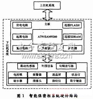 基于AT91SAM9260的智能保密柜设计方案,智能保密柜硬件结构,第2张