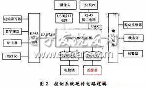 基于AT91SAM9260的智能保密柜设计方案,中央控制硬件电路逻辑,第3张