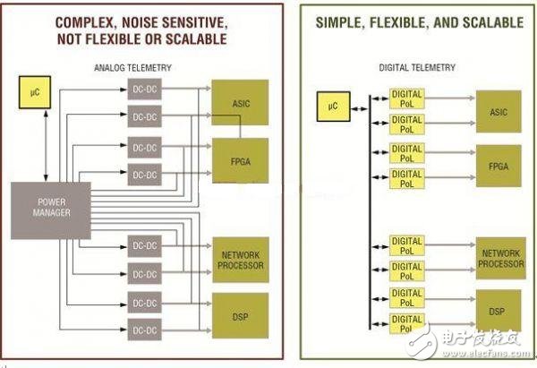 浅述如何利用数字电源优化基站系统,模拟(左图)和数字(右图)方案的系统设计,第2张