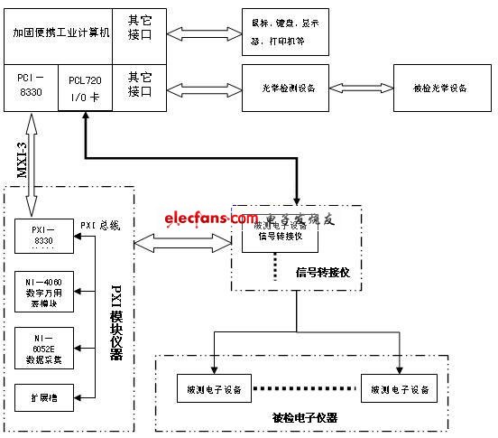 基于PXI总线的瞄准设备检定系统,第2张