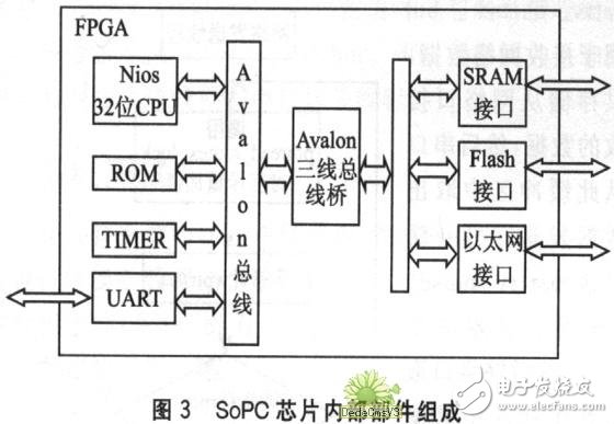 基于SoPC的嵌入式硬件平台系统设计详解,基于SoPC的嵌入式硬件平台系统设计详解,第4张