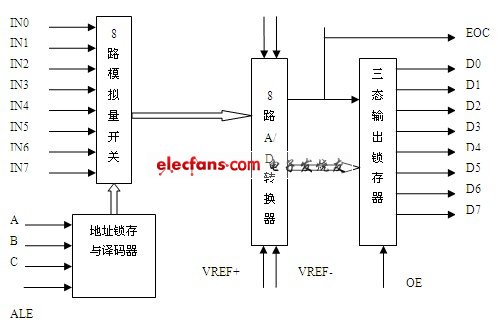 AT89S51实现LED显示数字电压表设计,ADC0809的内部逻辑结构,第3张