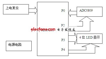 AT89S51实现LED显示数字电压表设计,数字电压表系统设计方案,第2张