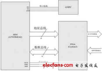 ARM7与FPGA在工业控制中的应用,ARM芯片与FPGA芯片连接图,第2张