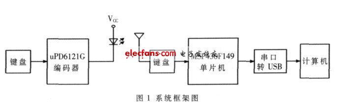 单片机实现无线遥控教鞭,单片机实现无线遥控教鞭系统框图,第2张