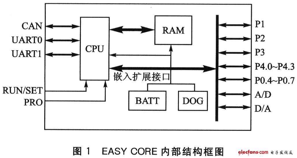 基于EASY CORE芯片组的专用PLC设计,第2张